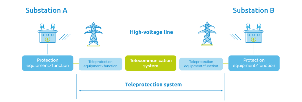 Teleprotection is a key technology