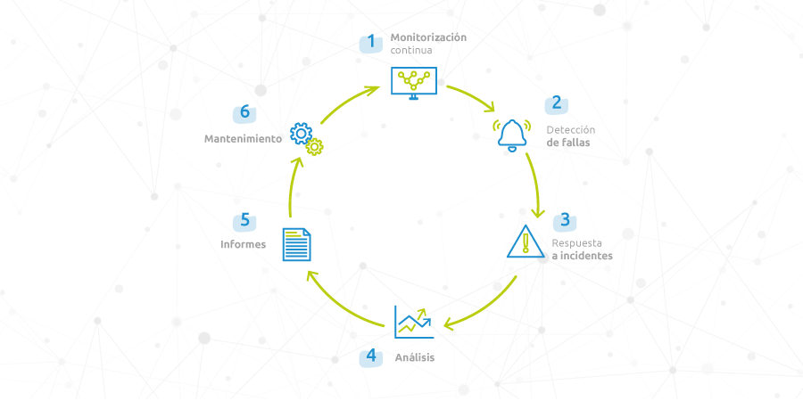 Diagrama que representa y expone de manera fácil el ciclo de trabajo que sigue un NOC