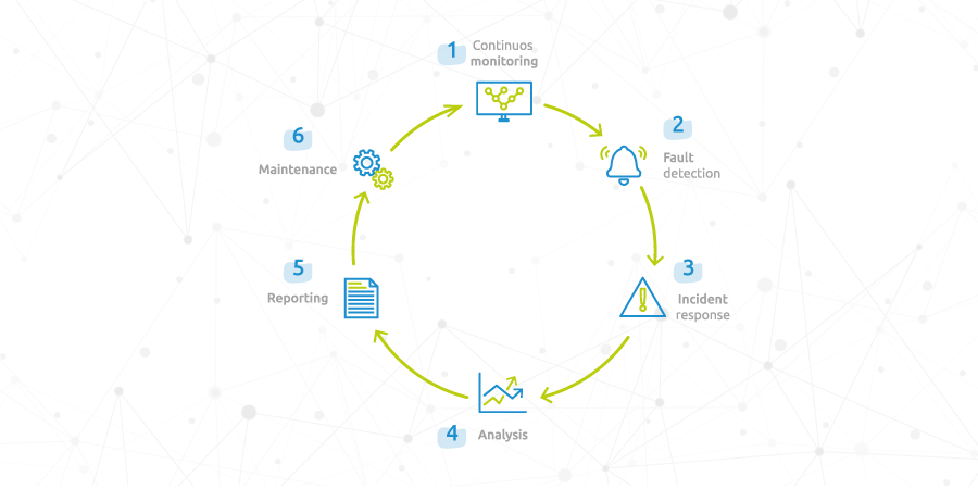 Diagram makes understanding  the concept of  NOC team work easy