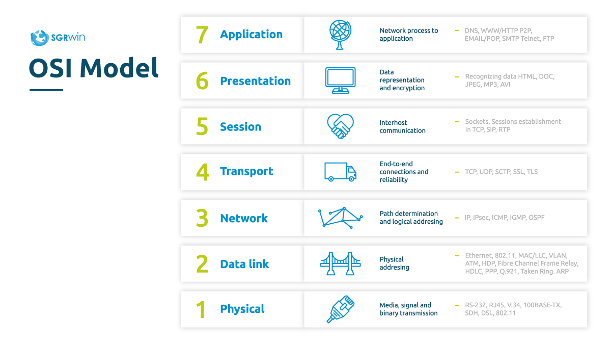 OSI model
