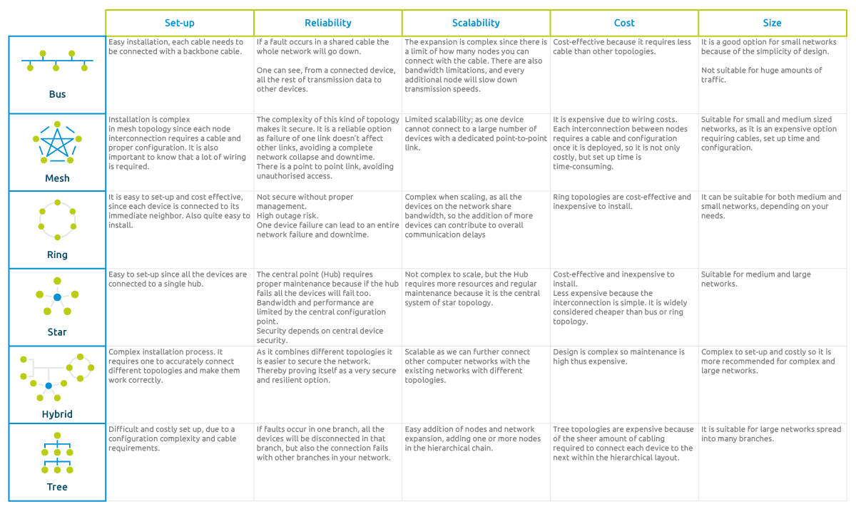 TYPES OF TOPOLOGY | networking-terms