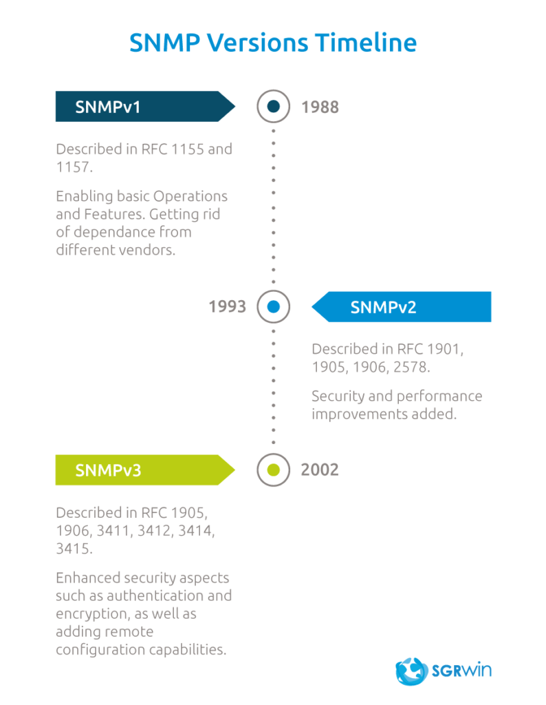 SNMP Versions Timeline