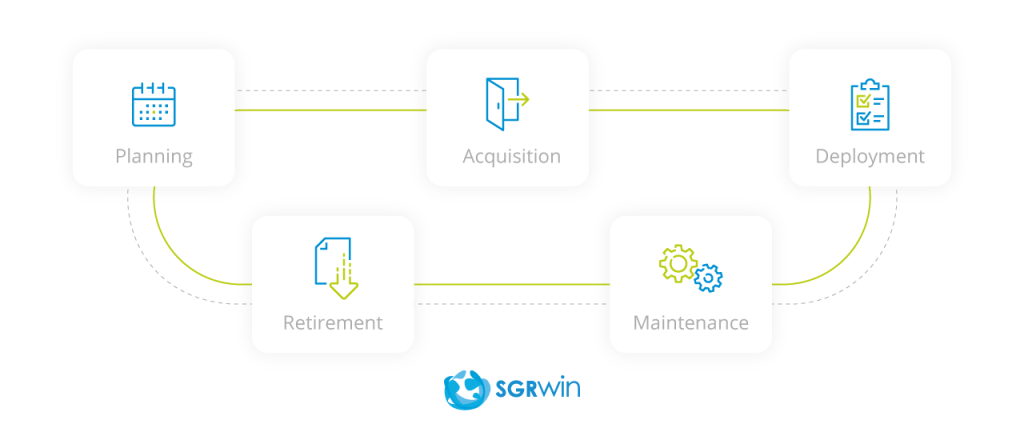 Life cycle management process for IT asset 
