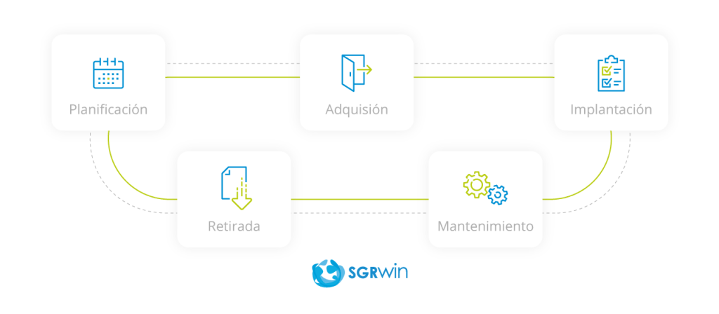 Proceso de gestión del ciclo de vida de los activos TI 