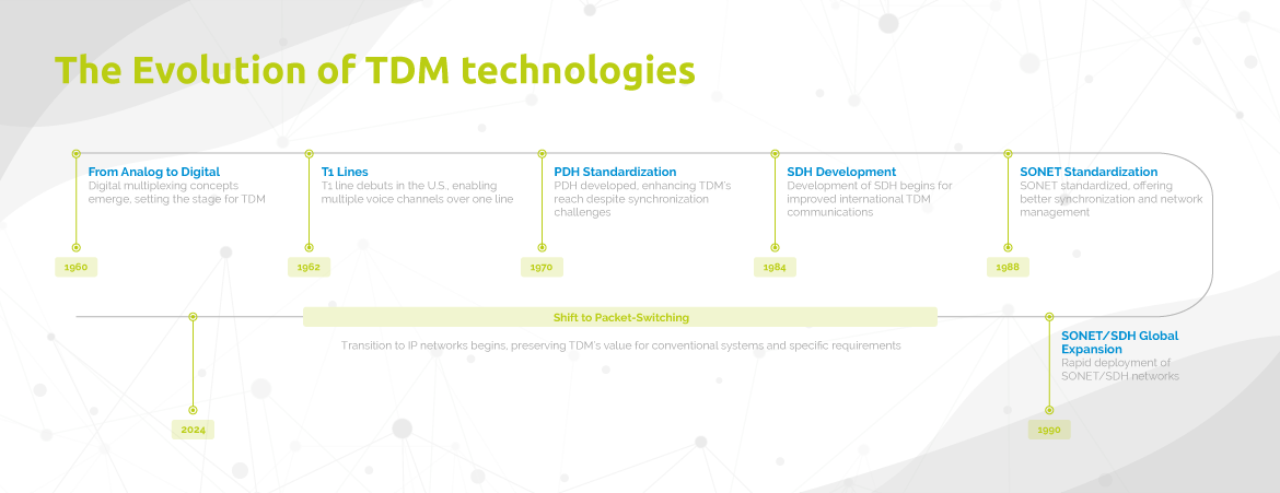 Evolution of TDM